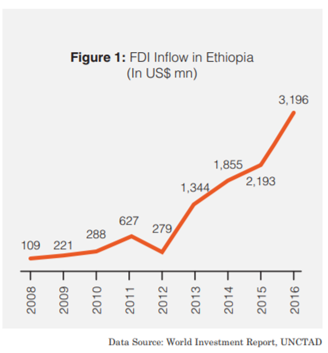 FDI inflow in Ethiopia